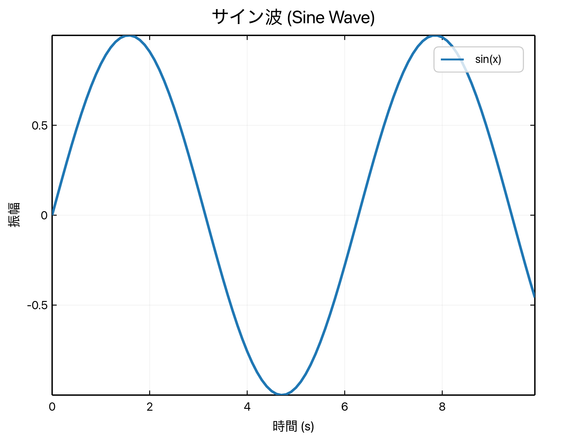 A ruviz internationalization demo with Japanese labels.