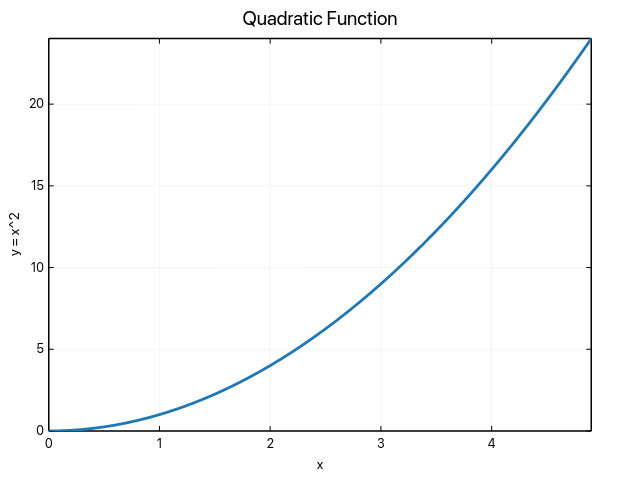 The basic output example used in the ruviz README.